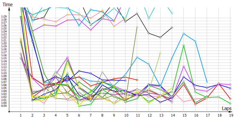 Race laptimes