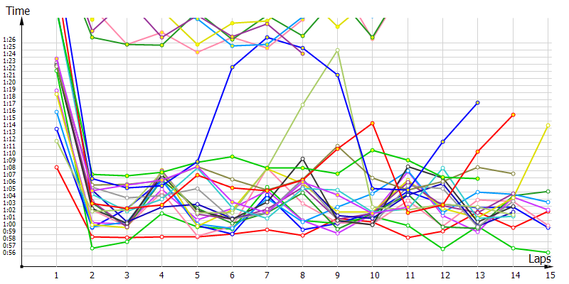 Race laptimes