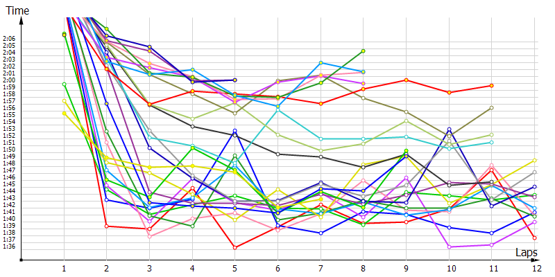 Race laptimes