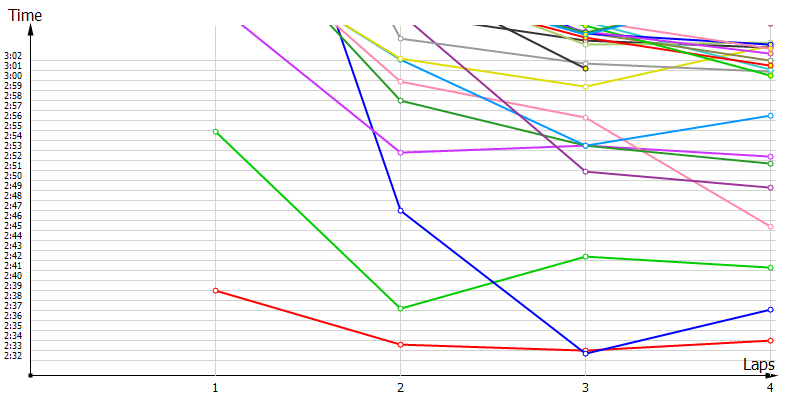 Race laptimes