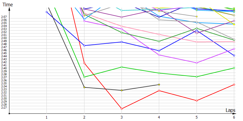 Race laptimes