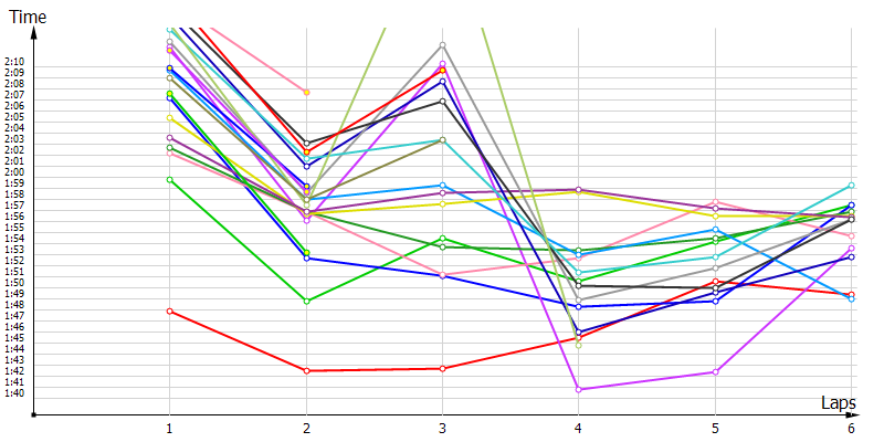 Race laptimes