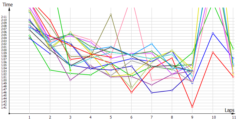 Race laptimes