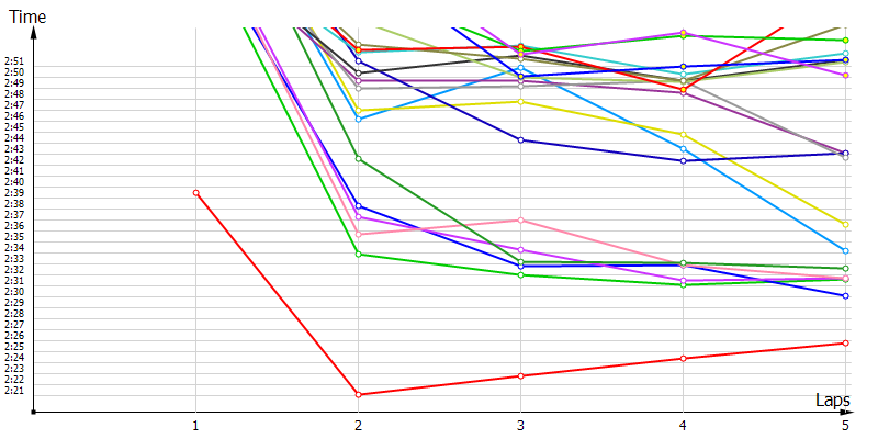 Race laptimes