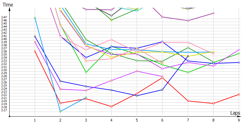 Race laptimes