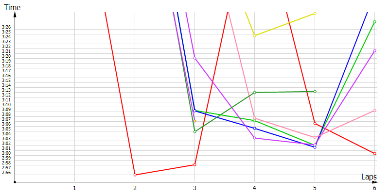 Race laptimes