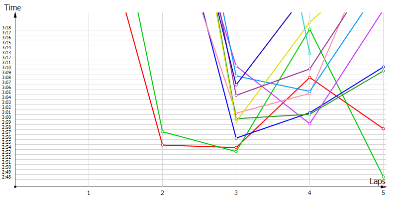 Race laptimes