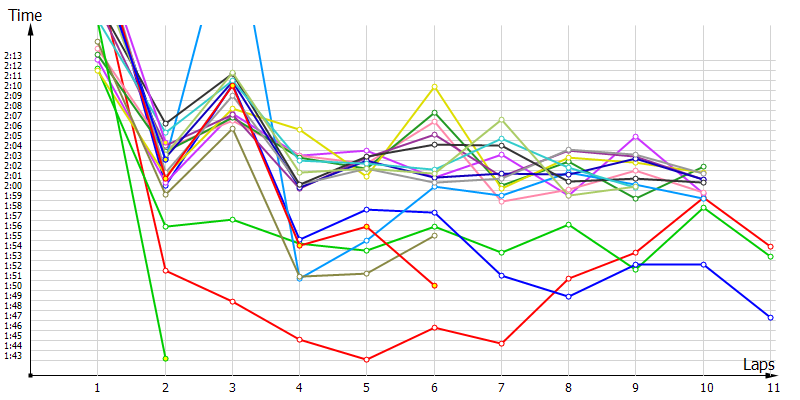 Race laptimes