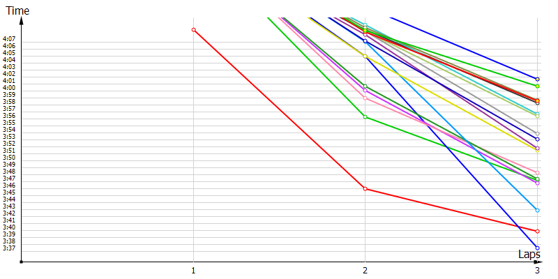 Race laptimes