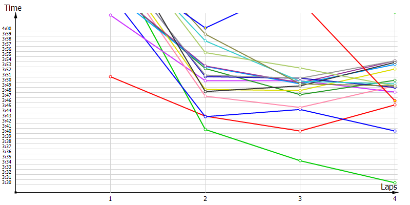 Race laptimes