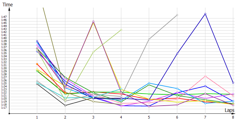 Race laptimes