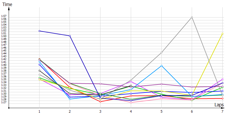 Race laptimes
