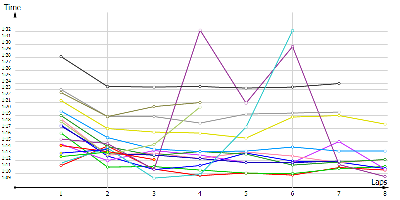 Race laptimes