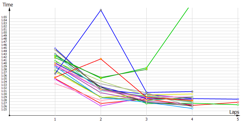 Race laptimes