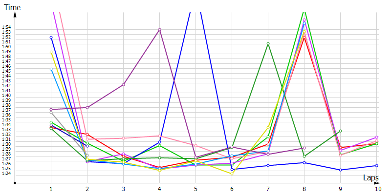 Race laptimes