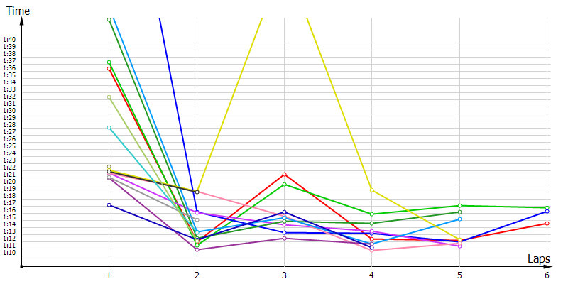 Race laptimes
