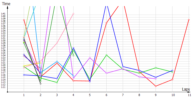 Race laptimes