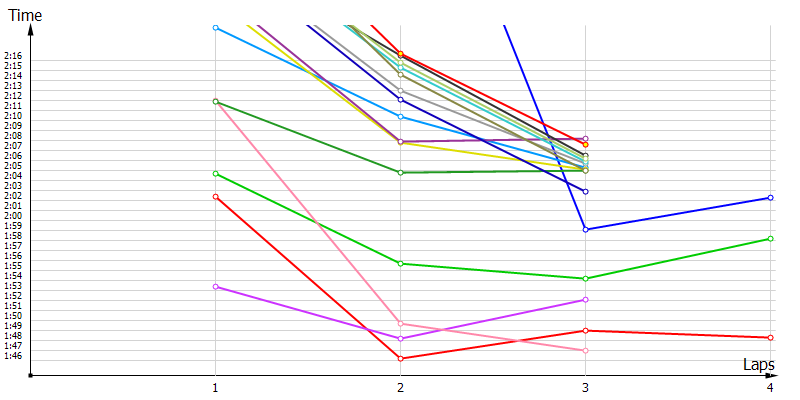 Race laptimes