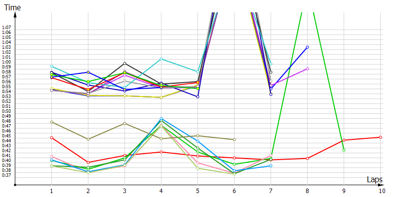 Race laptimes