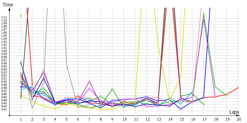 Race laptimes