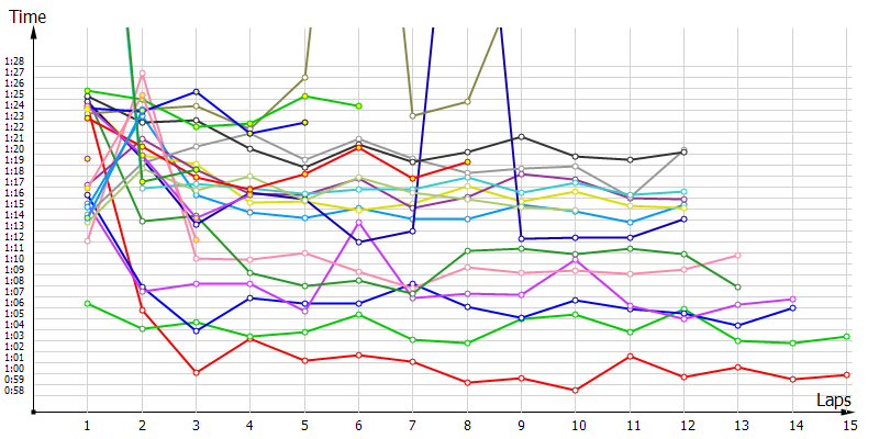 Race laptimes