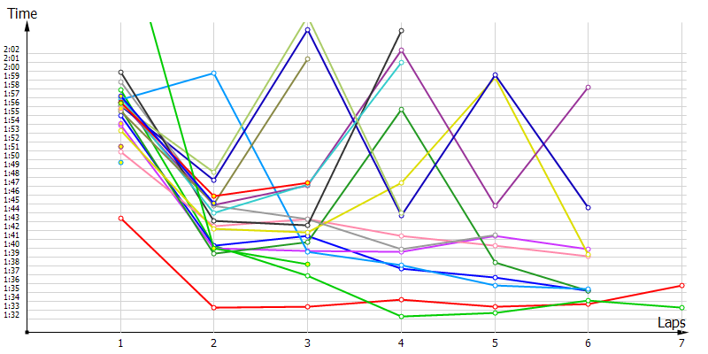 Race laptimes
