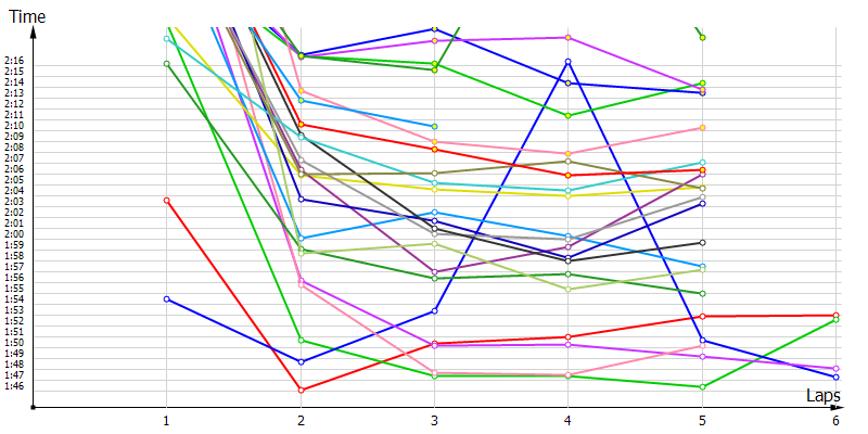 Race laptimes