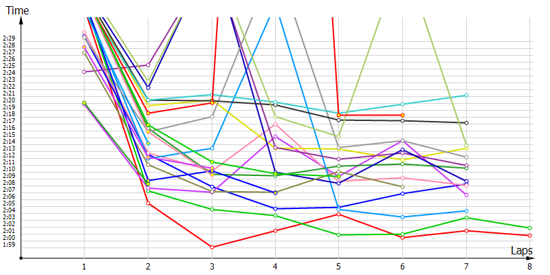 Race laptimes