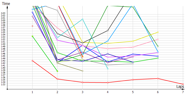 Race laptimes