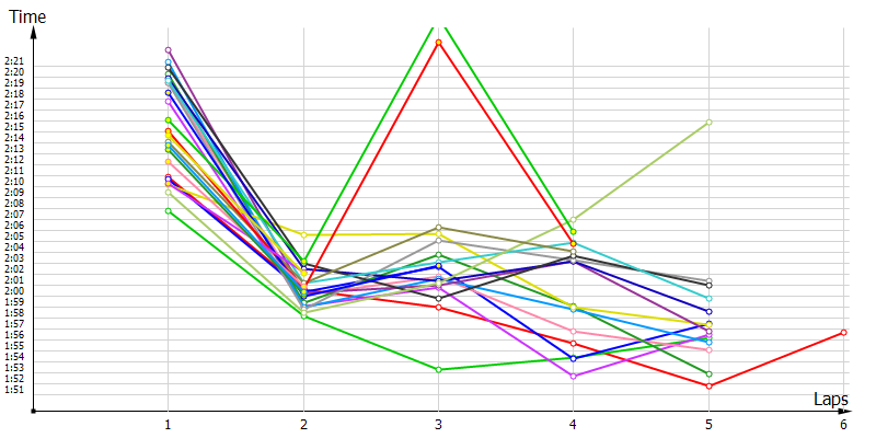 Race laptimes