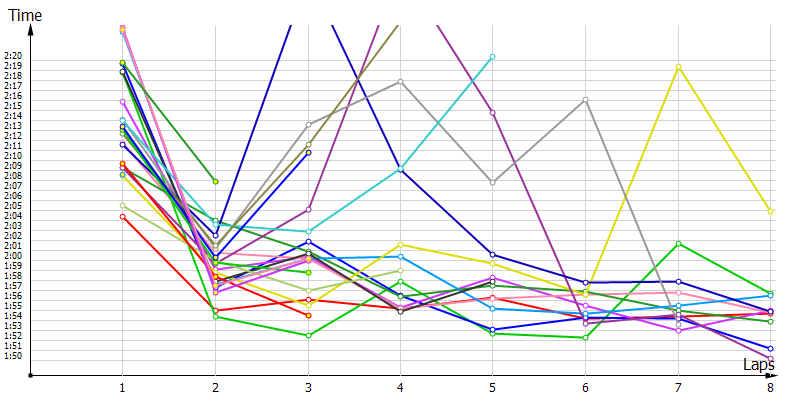 Race laptimes