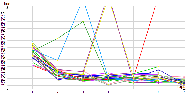 Race laptimes