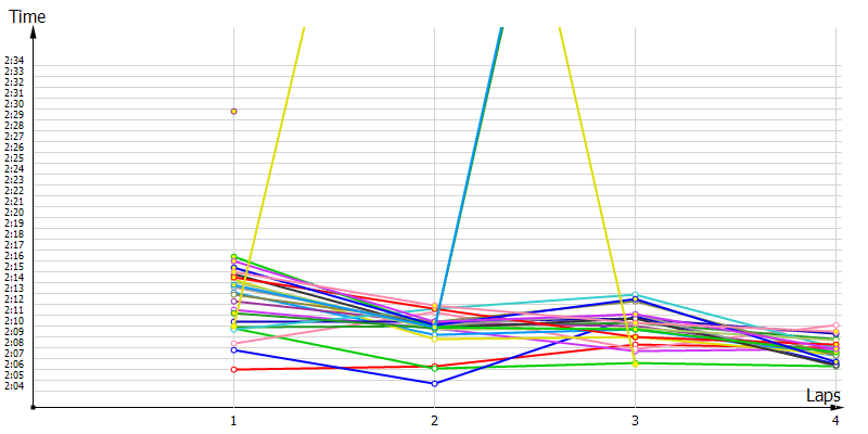 Race laptimes