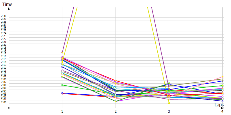 Race laptimes