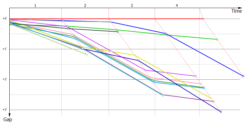 Gaps