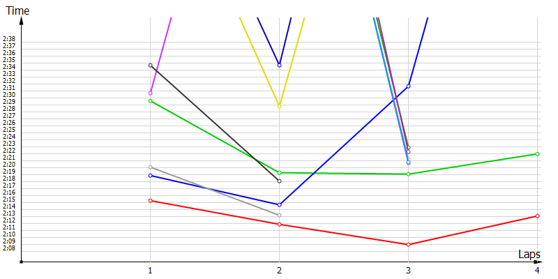 Race laptimes