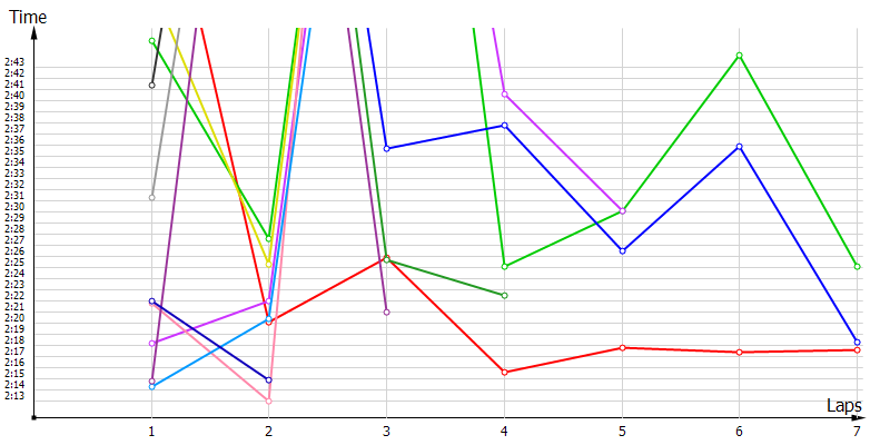 Race laptimes