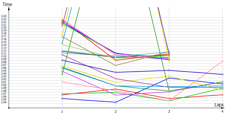 Race laptimes