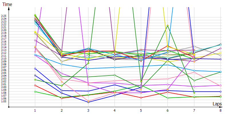 Race laptimes