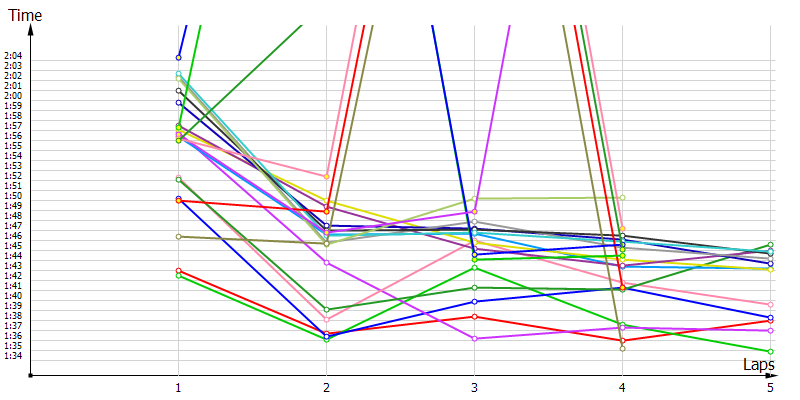 Race laptimes