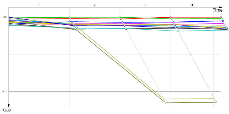 Gaps