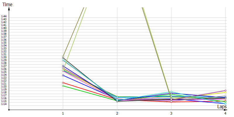 Race laptimes
