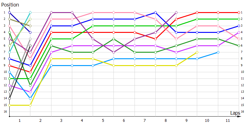 Positions