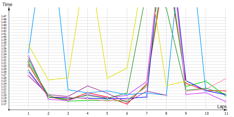 Race laptimes