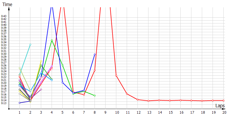 Race laptimes
