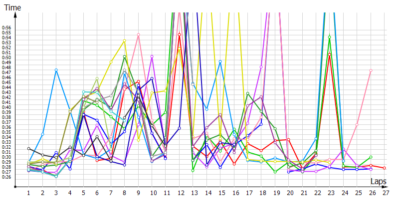 Race laptimes