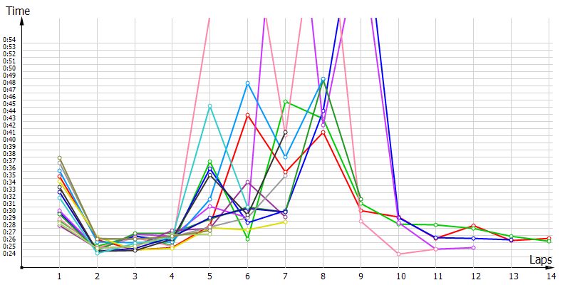 Race laptimes