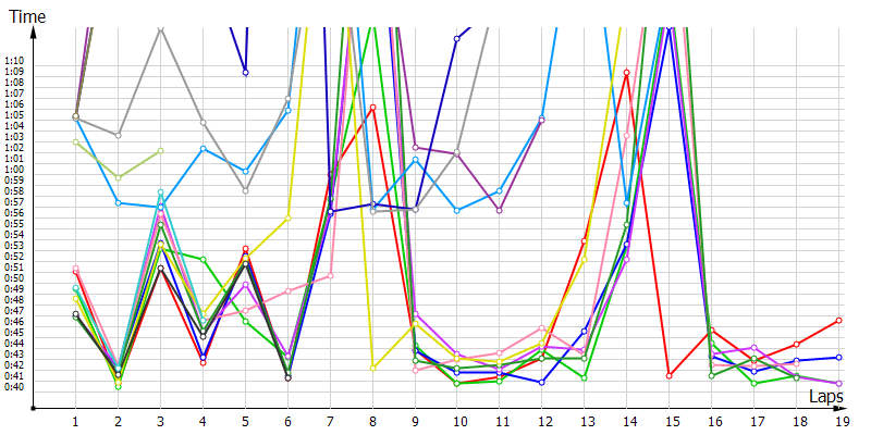 Race laptimes
