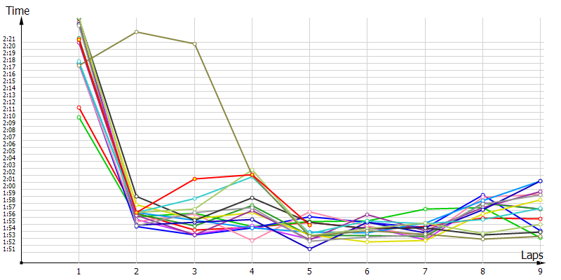 Race laptimes