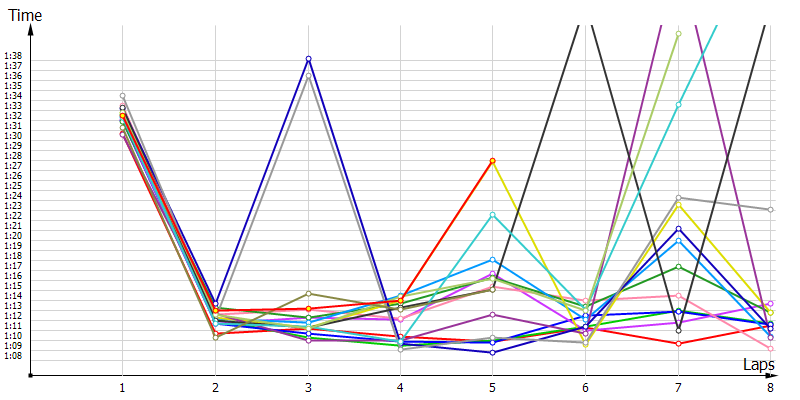 Race laptimes